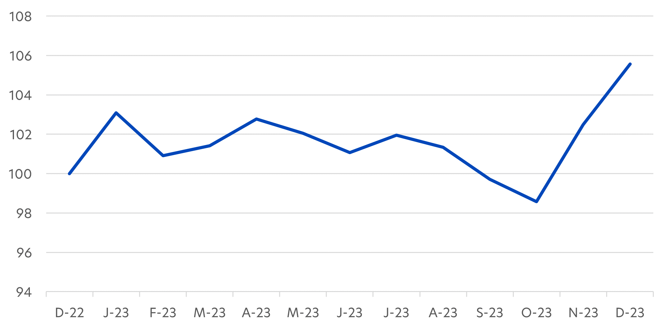 Fig 2: Indexed fund performance, 31 Dec 2022 – 31 Dec 2023