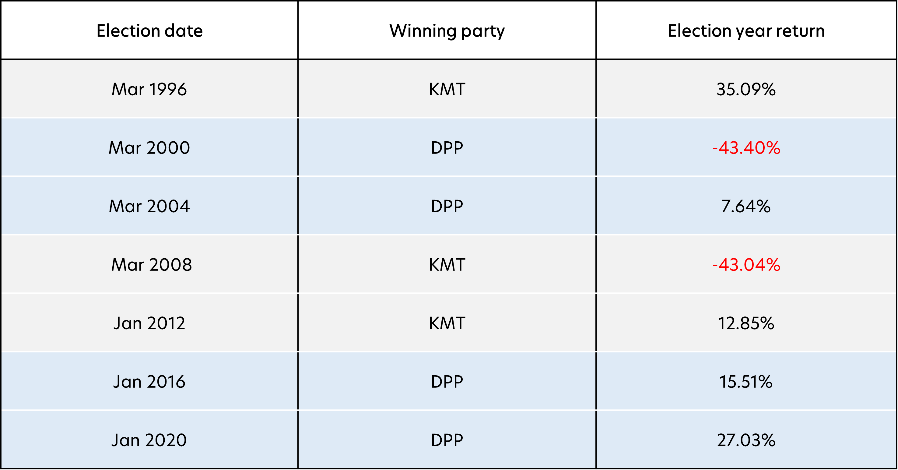 Fig 1: Annual equity (TAIEX) market returns in election years