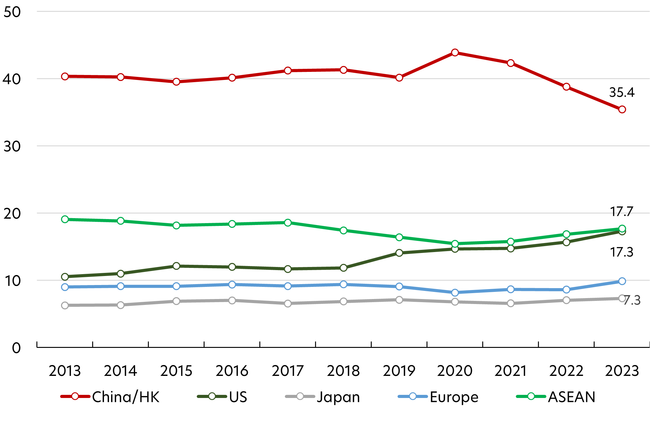 Fig 2: Taiwan exports by country/region (%)
