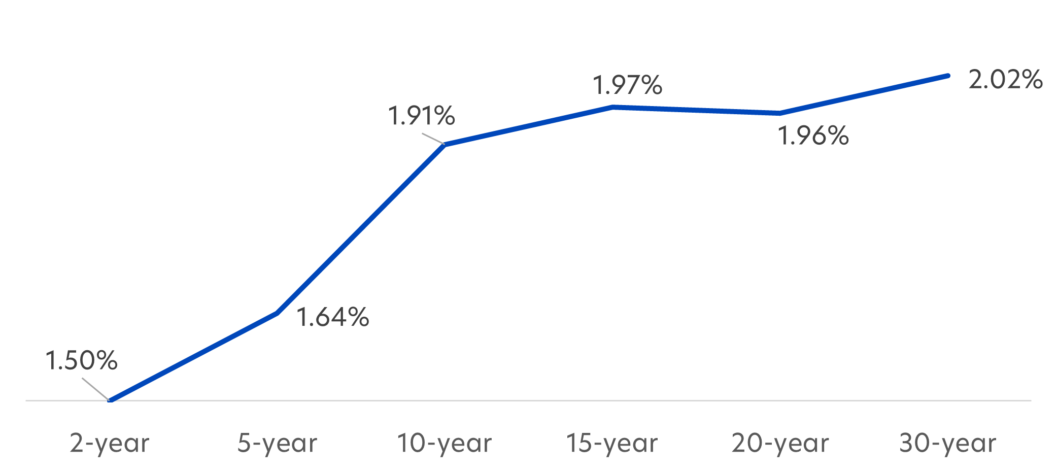 Singapore Government Securities Yield Curve