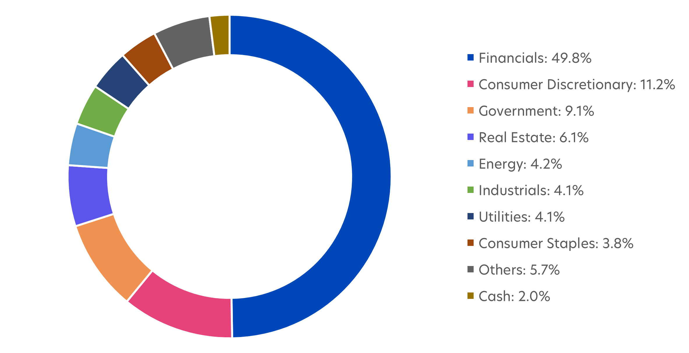 Fund sector allocation