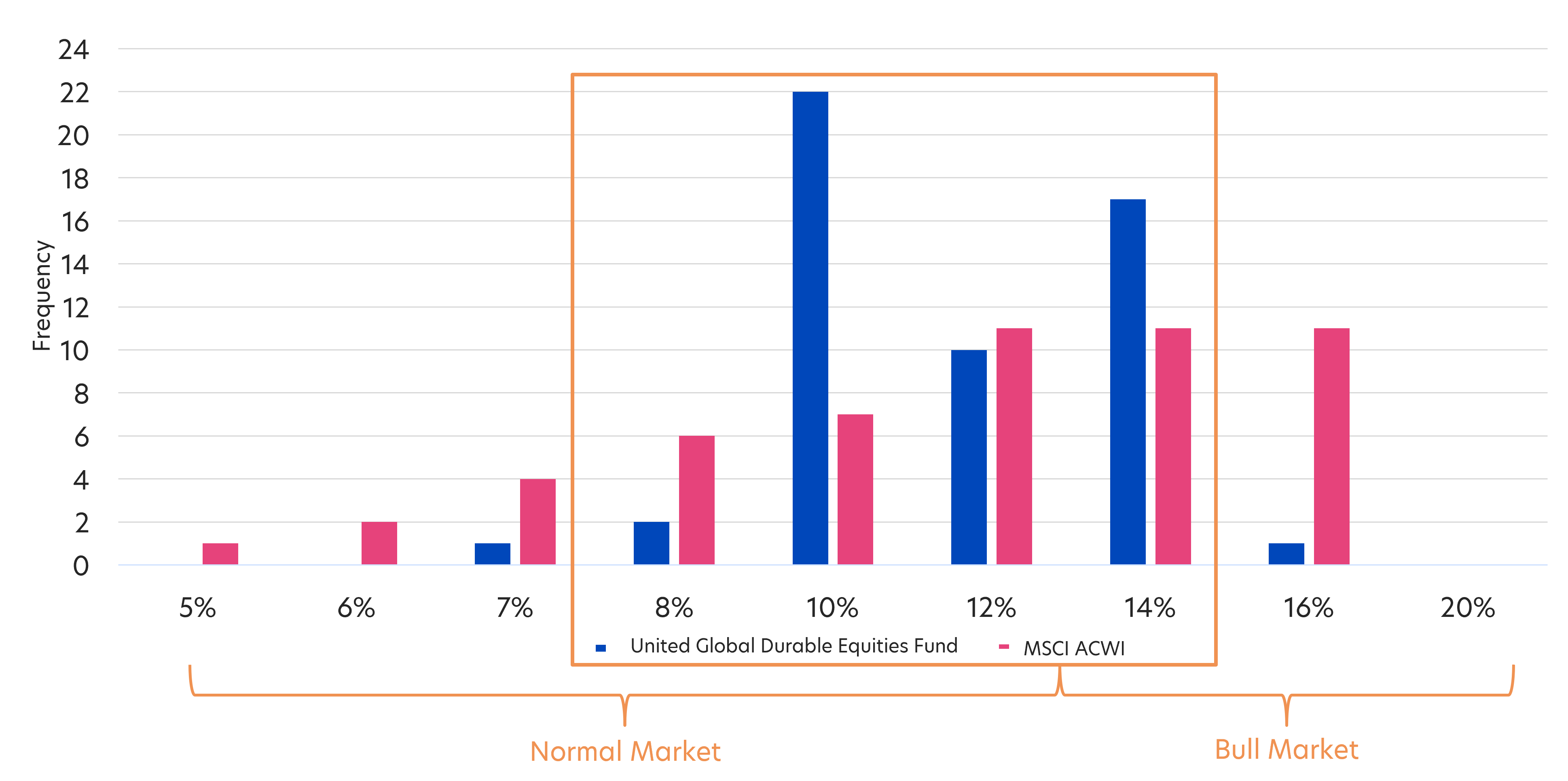 Fig 1: 5-year rolling monthly returns