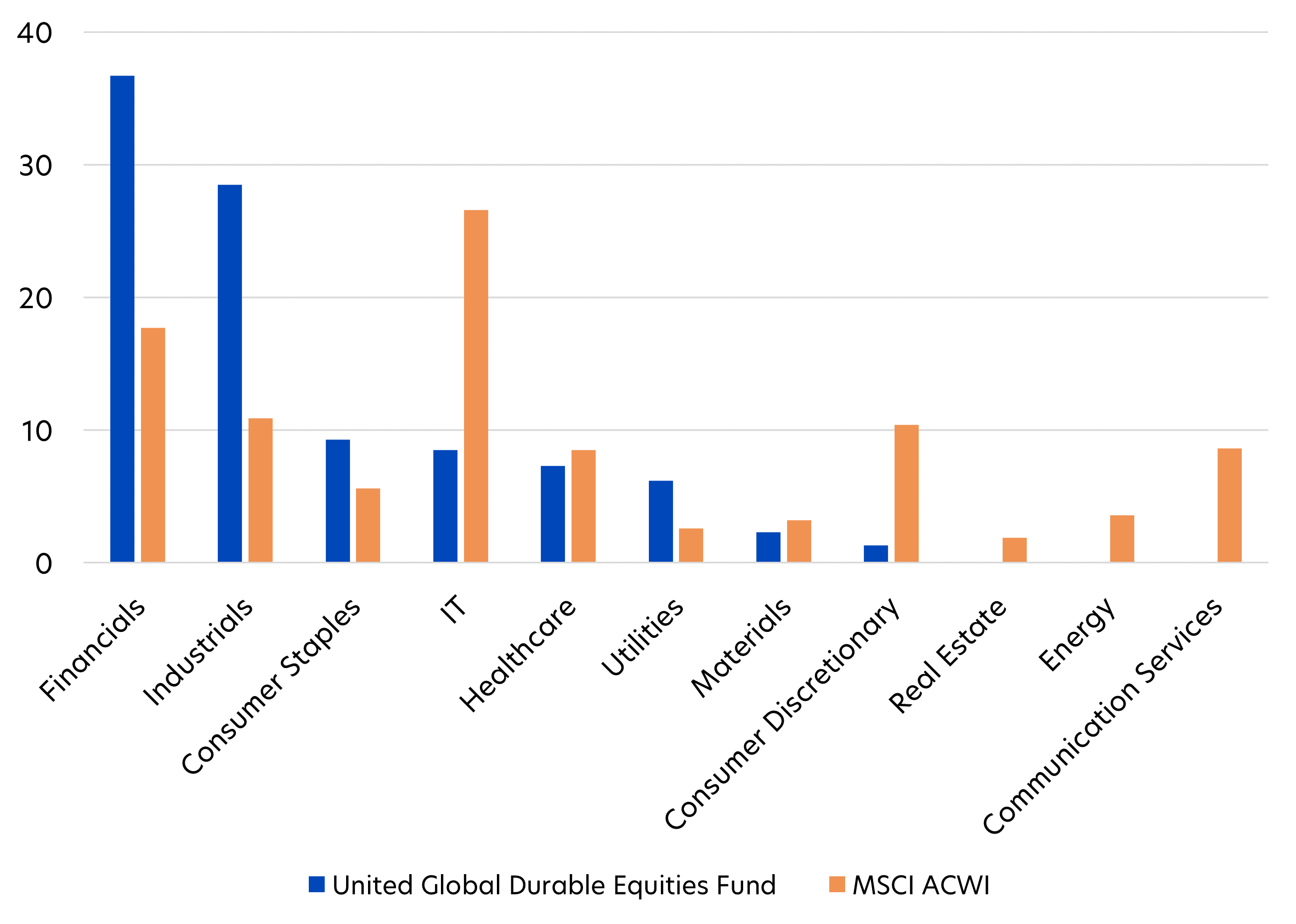 Fig 3: Fund sector allocation vs MSCI ACWI (%)