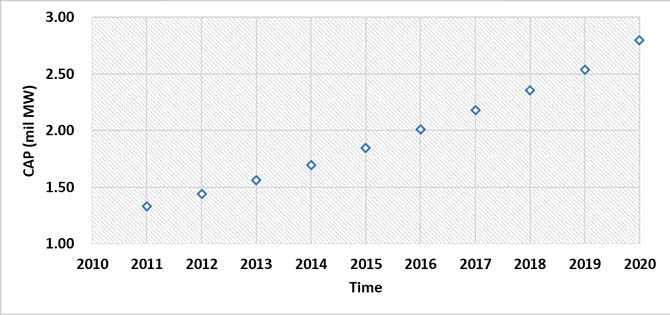 Renewal capacity is ramping up