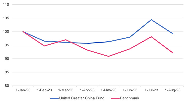 Figure 1: Fund performance vs benchmark, 1 Jan – 31 Aug, 2023