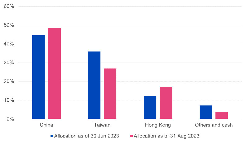 Figure 3: Fund geographical allocation as of 31 Aug 2023