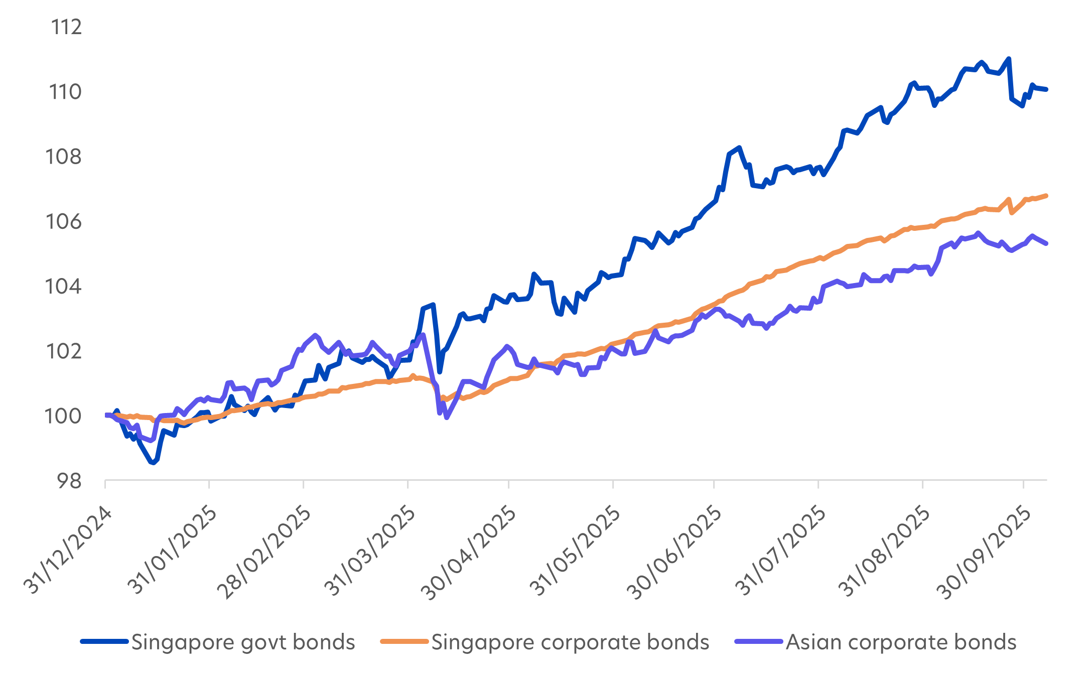 Fig 1: YTD performance of Singapore vs Asian bonds