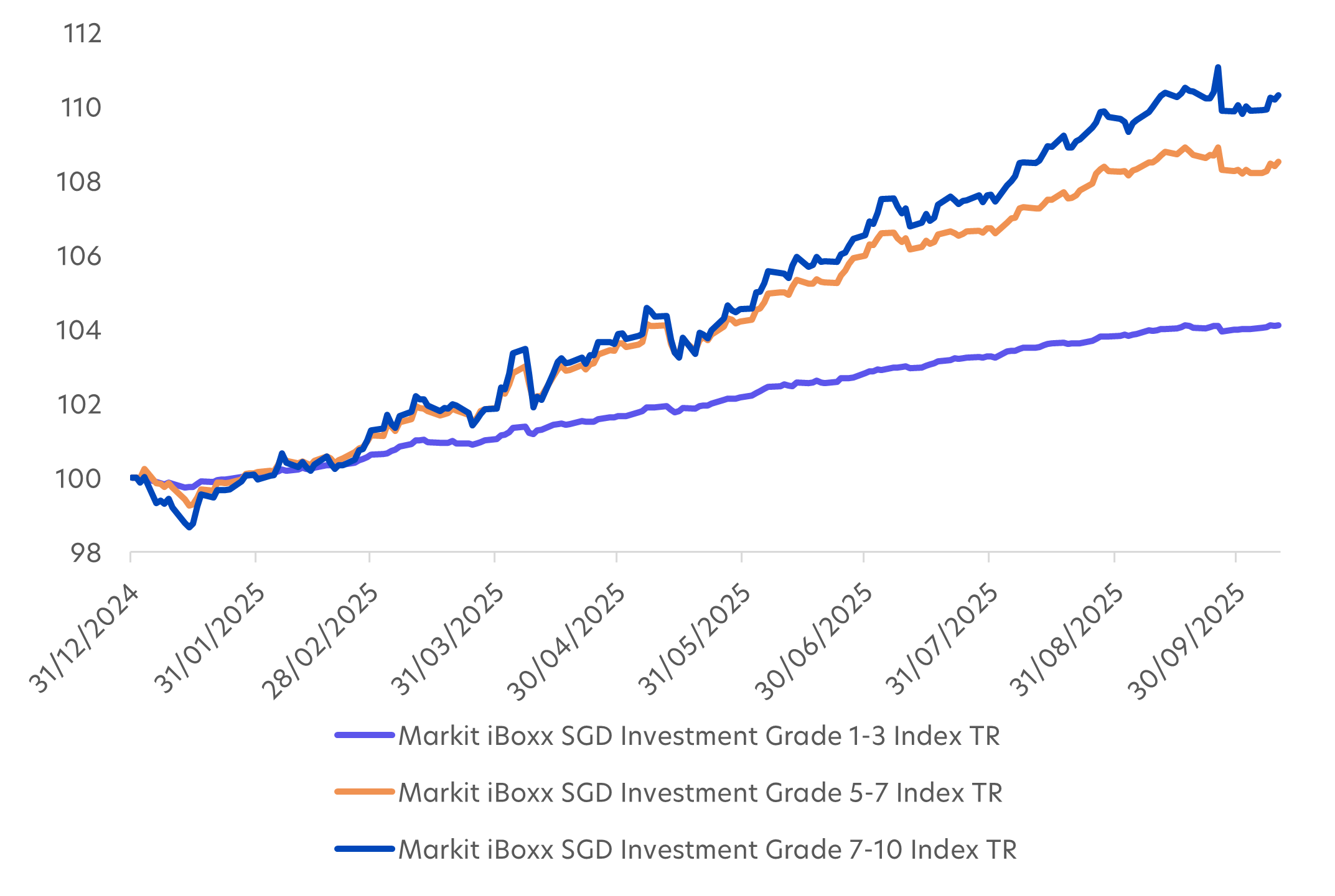 Fig 2: YTD performance of 1–3 year, 5–7 year, and 7–10 year duration bonds