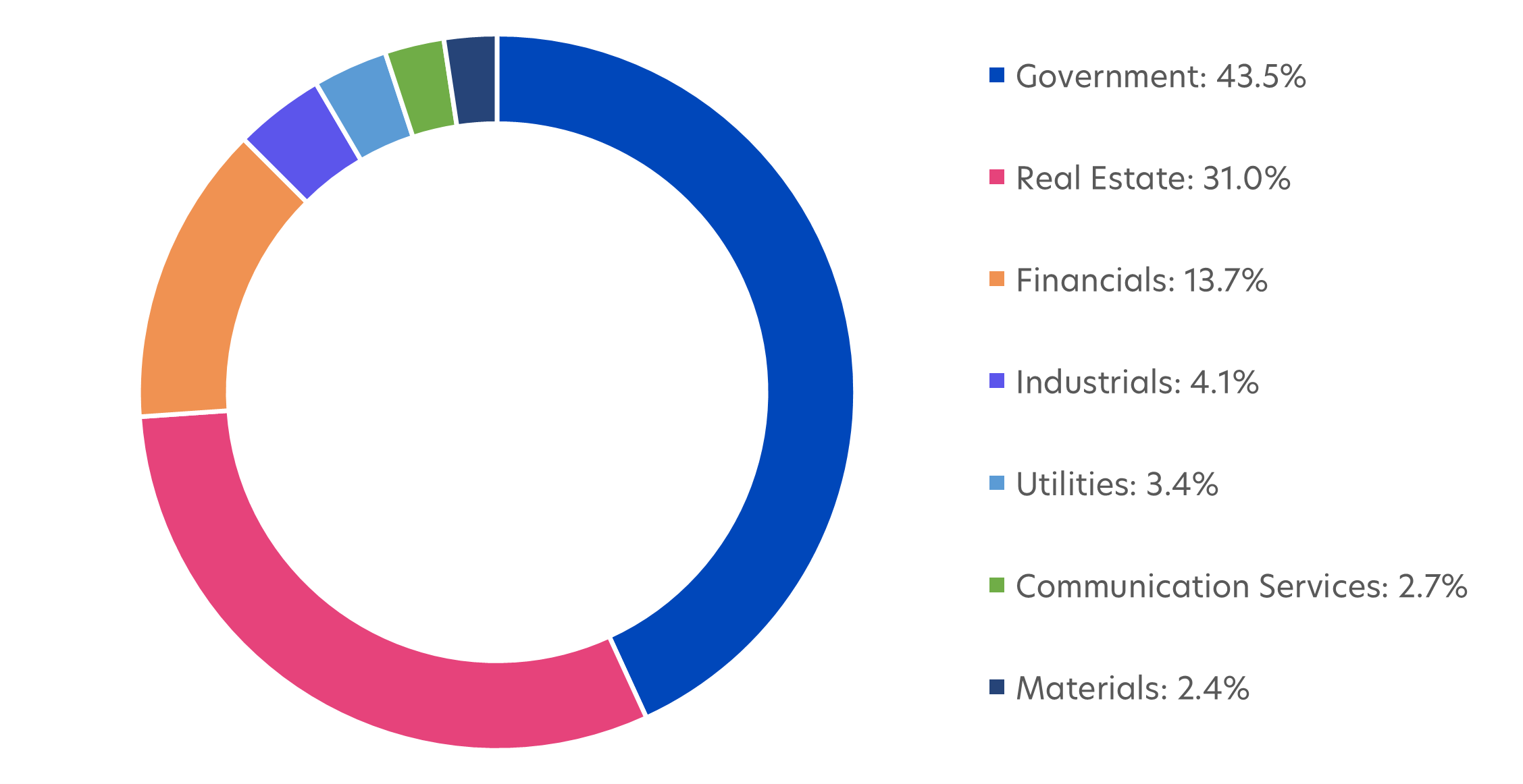 Fig 3: Fund sector allocation