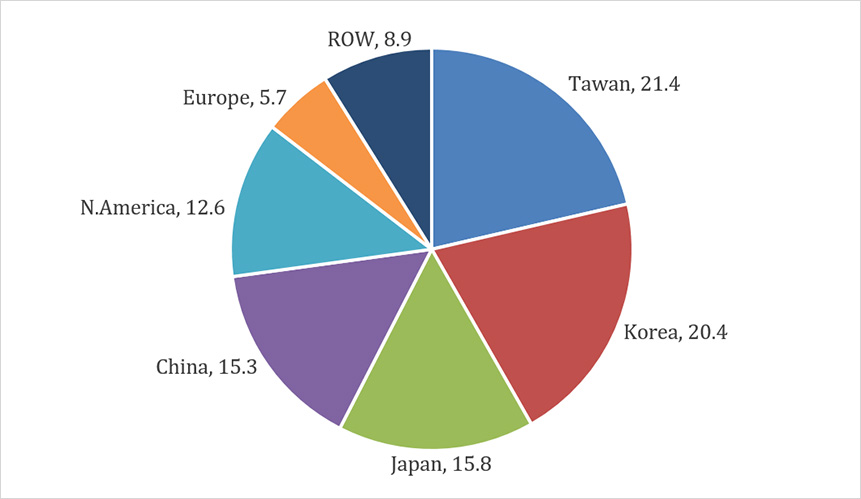 Figure 1: Percentage of global wafer capacity by geographic region, Dec 2020