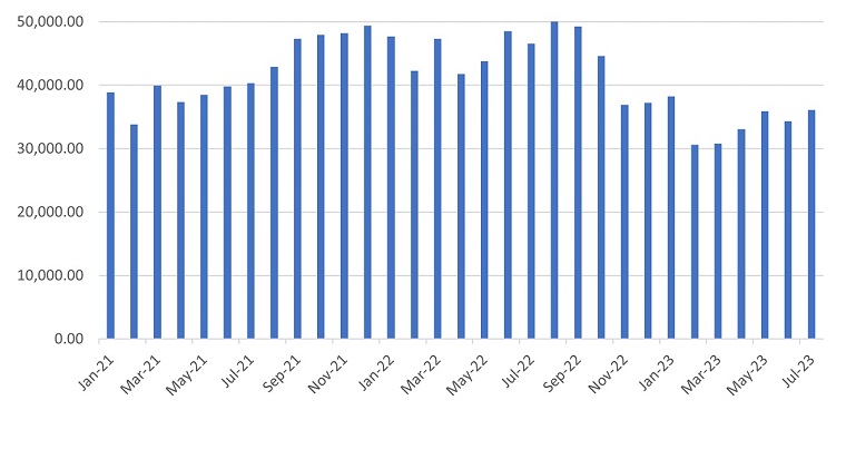 US Imports from China, US$ millions