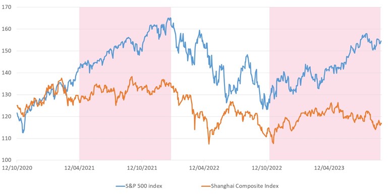 China vs US Indices: Oct 2020 – Sep 2023