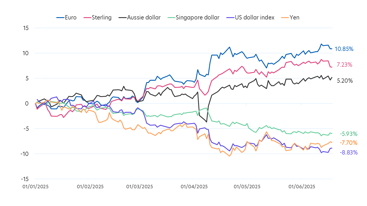 Fig 1: USD vs major currencies