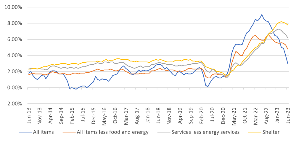 Figure 1: CPI 12-month percentage change, selected categories