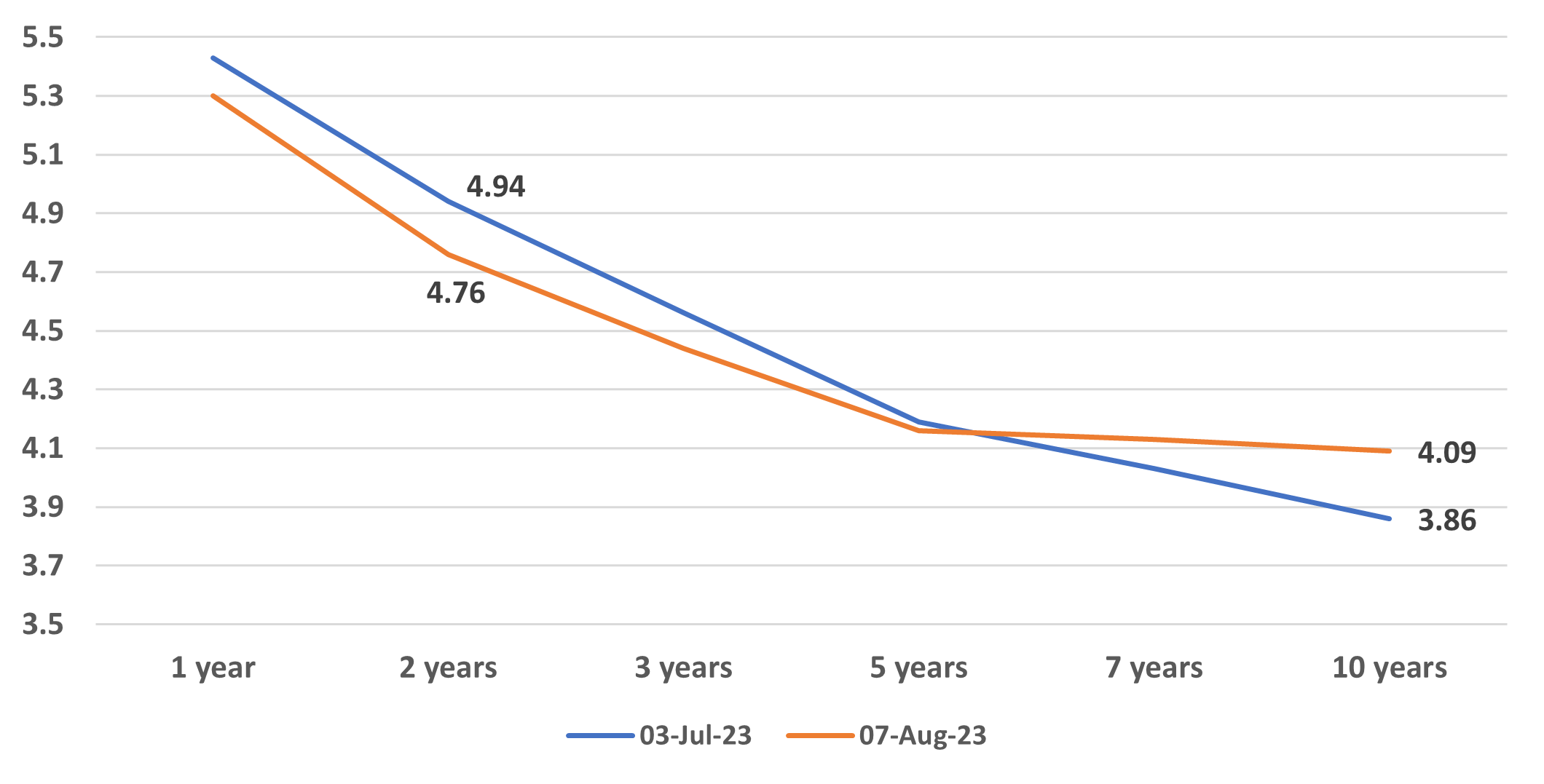 Figure 1: US Treasury yield curve: 4 August vs 3 July, 2023