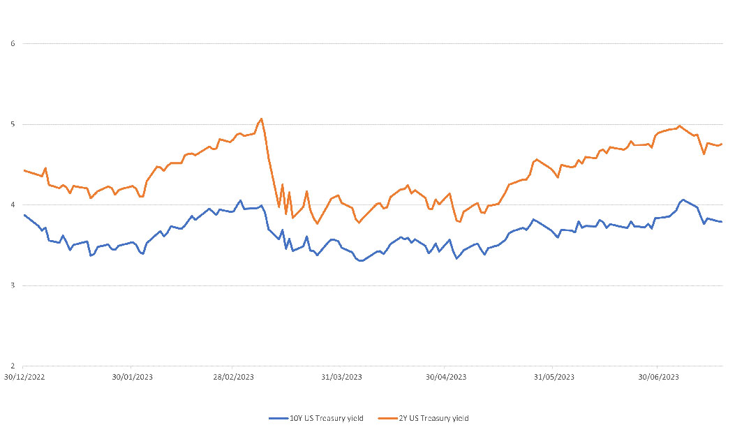 2Y and 10Y US Treasury yields (%)