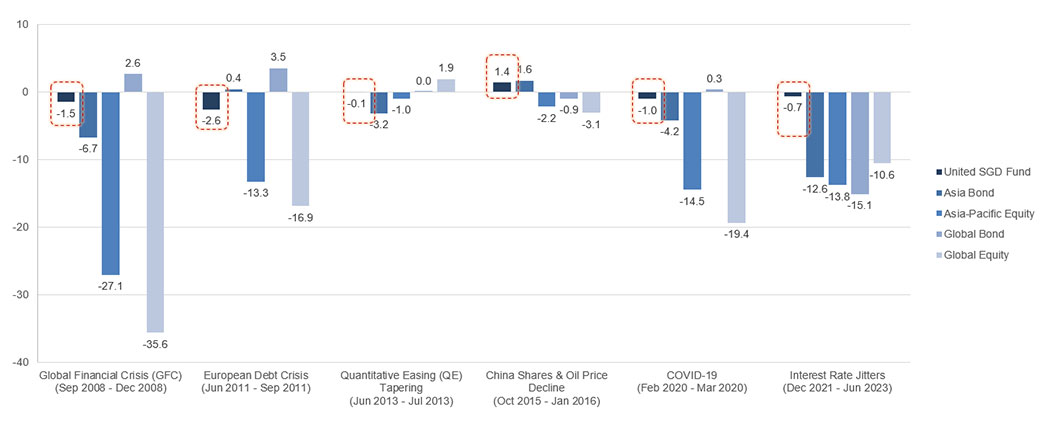 United SGD Fund performance vs bond/equity indices during crisis periods