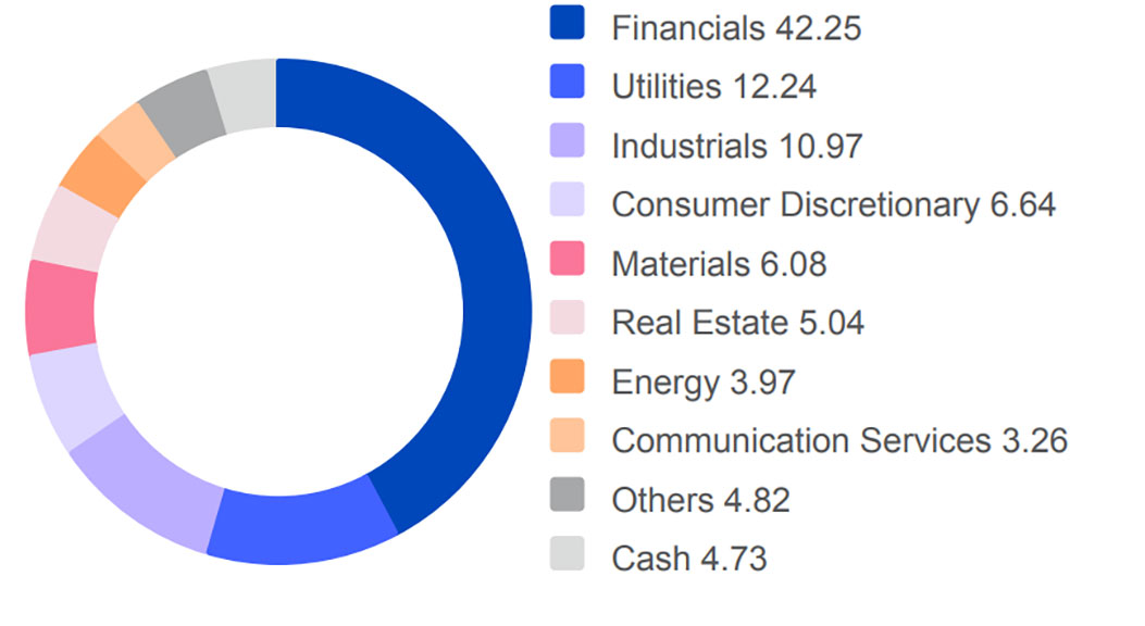 Sector allocation of United SGD Fund (%)