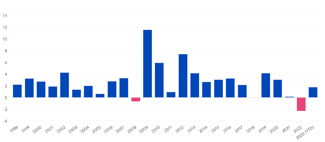 United SGD Fund calendar year returns (%) since inception