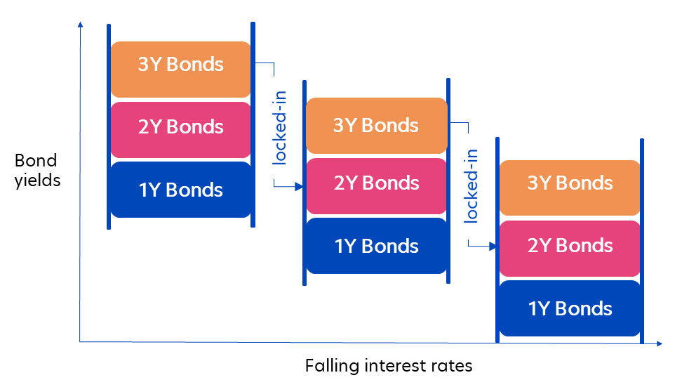 Falling interest rates