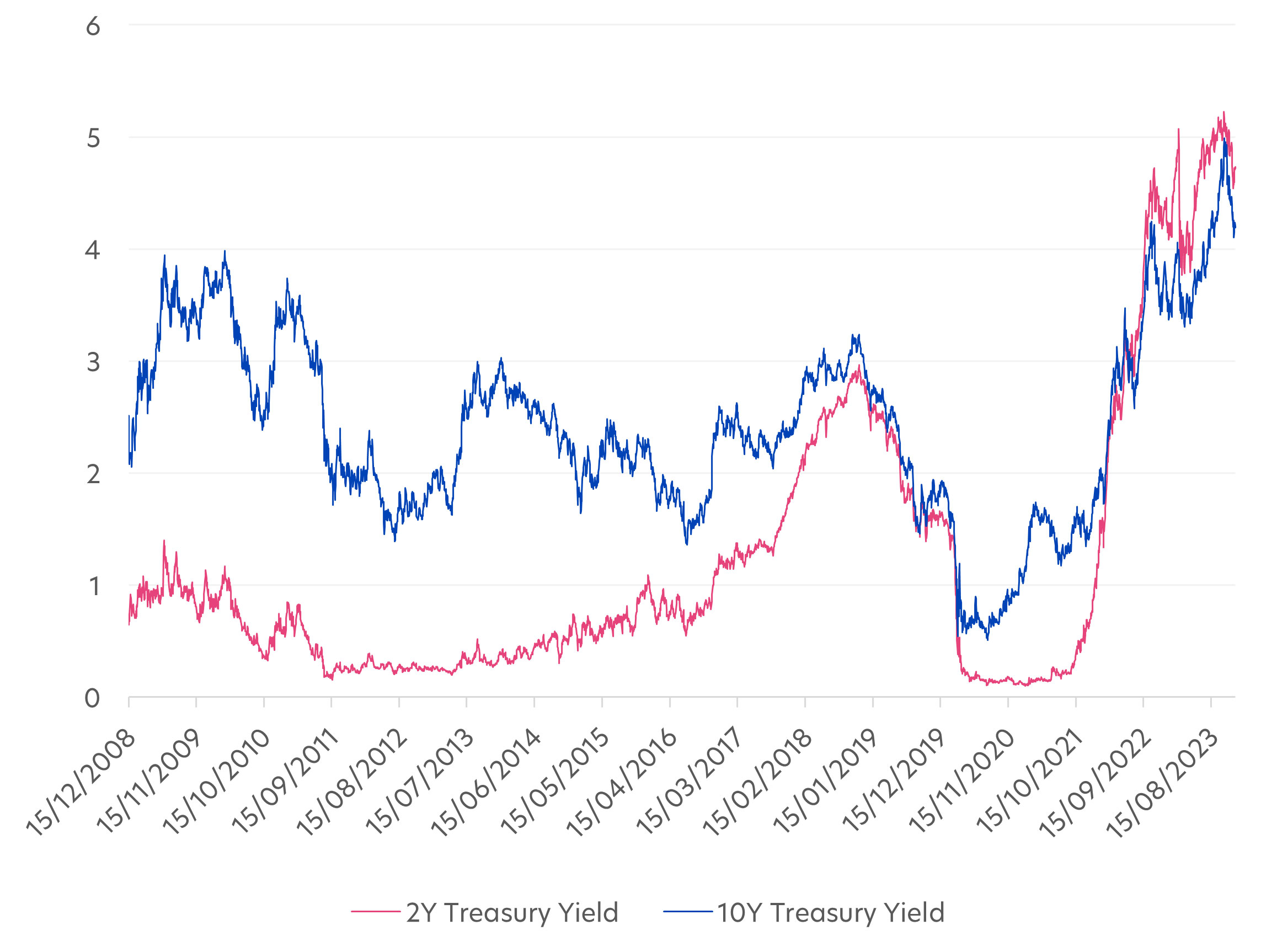 Figure 1: US 2Y and 10Y Treasury yields (%), 2008 - 2023