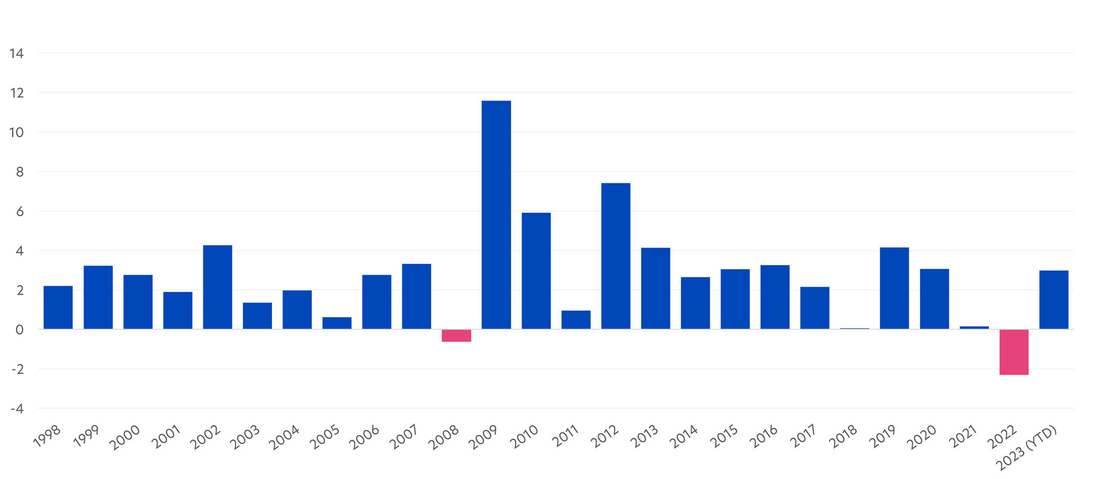 Figure 3: United SGD Fund calendar year returns (%) since inception