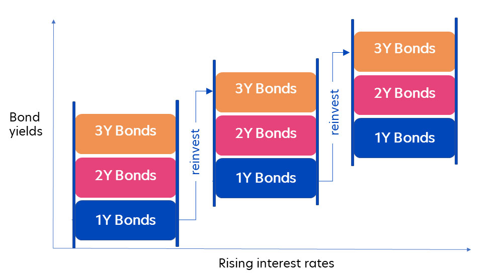 Rising interest rates