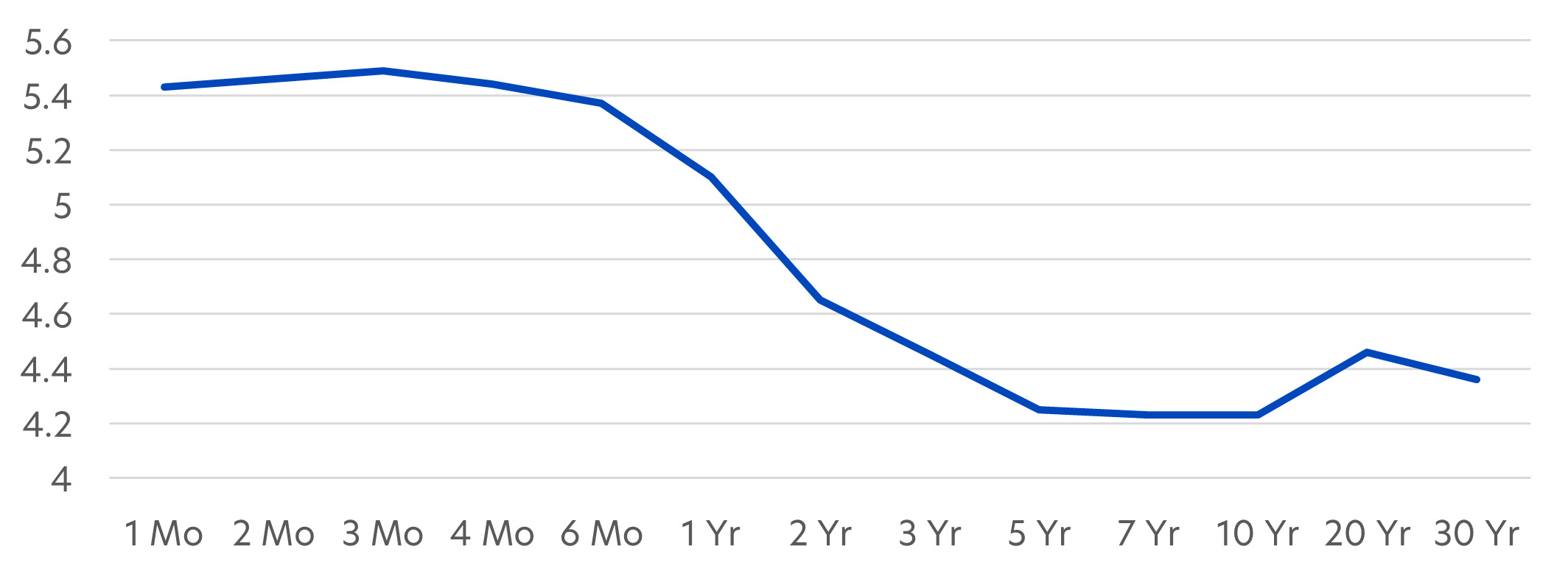 Fig 2: US Treasury yield curve rates: 25 June 2024