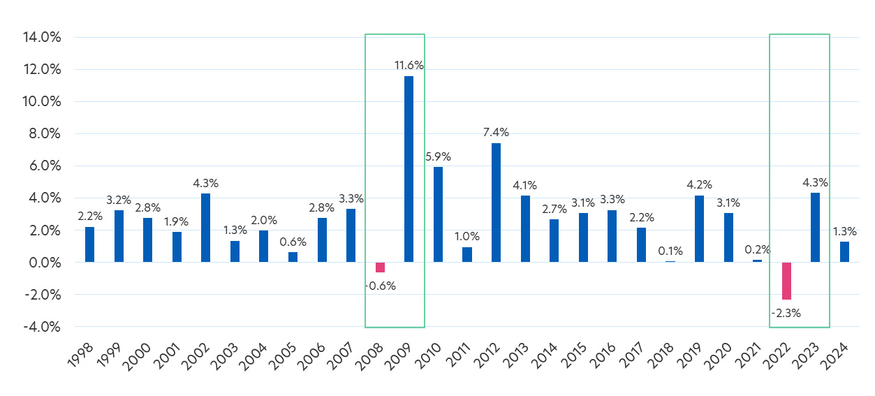 Fig 4: United SGD Fund calendar year returns