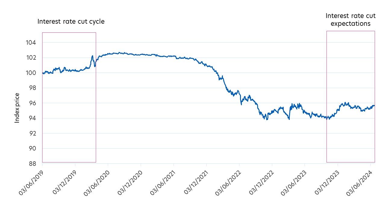 Figure 1: Bond prices: Jun 2019 – Jun 2024