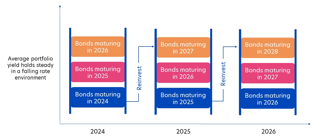 Fig 3: Rising interest rate scenario