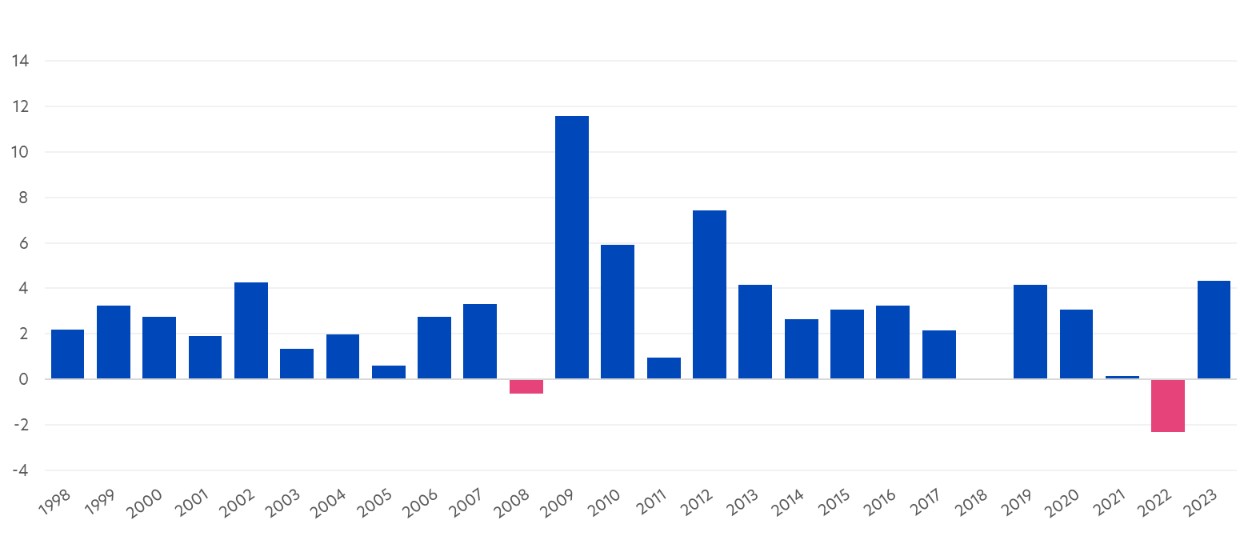 Fig 4: United SGD Fund calendar year returns (%) since inception