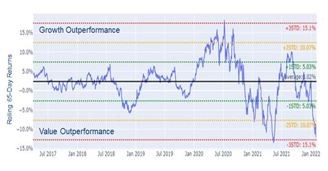 Rolling 65D MSCI Growth minus MSCI Value index returns