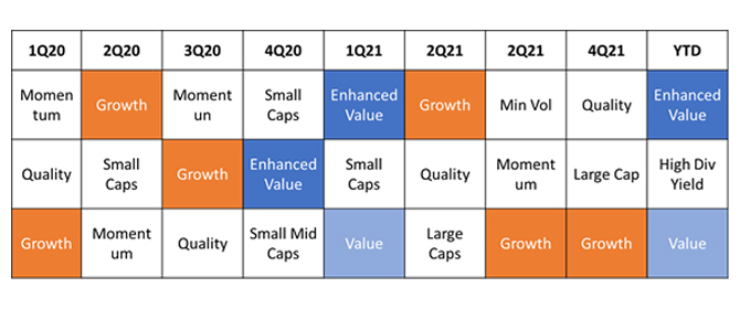 Top three factors by percentage return in SGD, 1Q21 – YTD