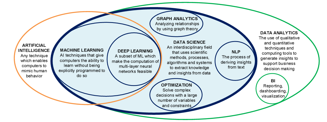 Customer journey powered by AI