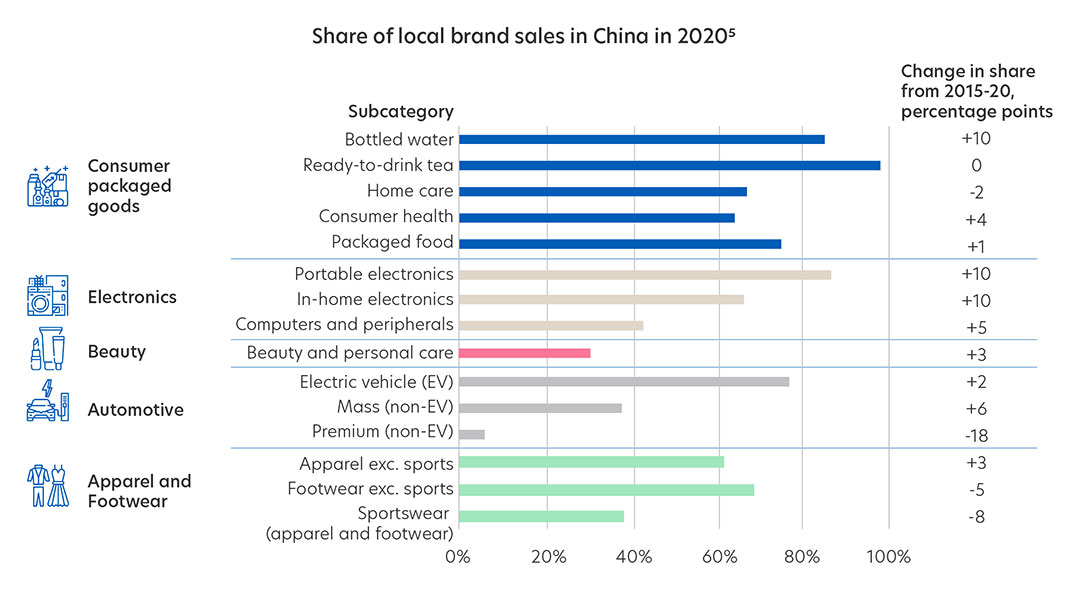 Share of local brand sales in China in 2020