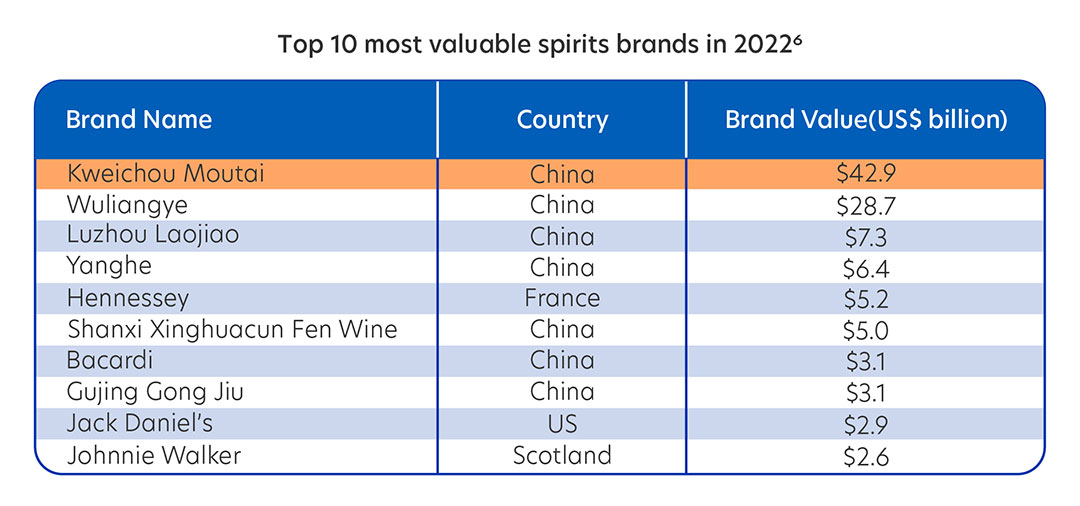 Top 10 Most Valuable Spirit Brands in 2022