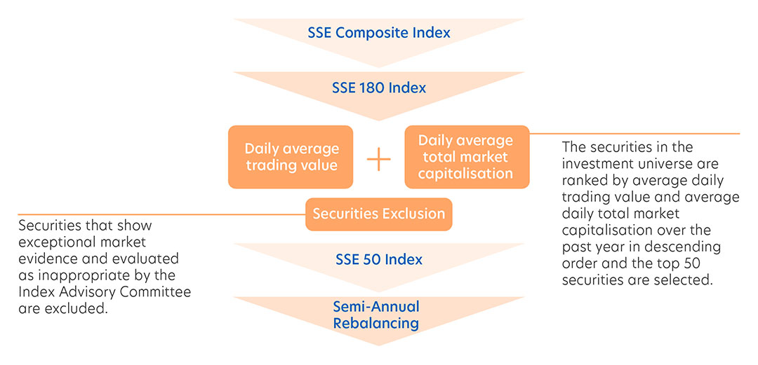 SSE 50 Index methodology