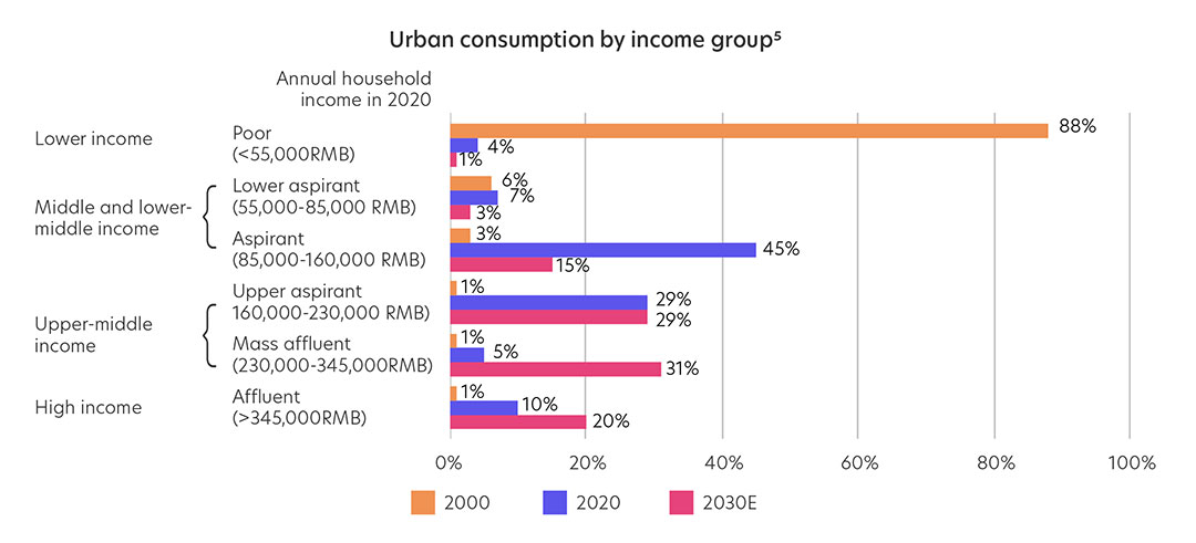 Urban consumption by income group