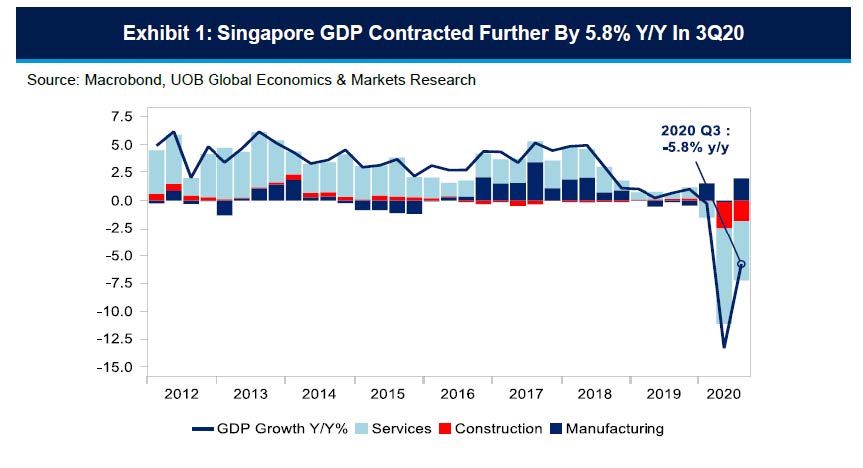 Singapore 3q20 Gdp Improving Amid Uneven Recovery