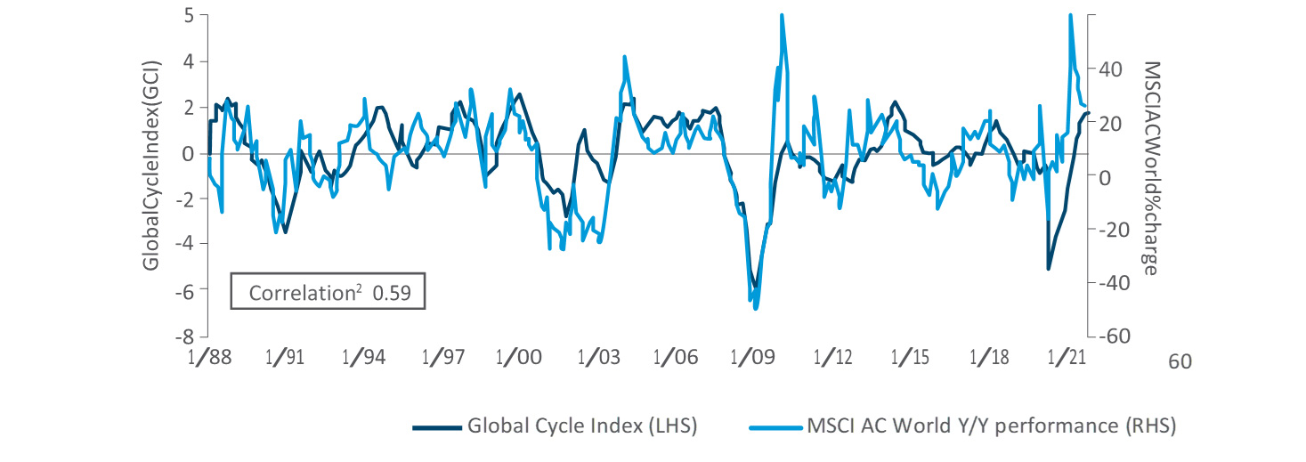 Global cycle has peaked and is trending sideways