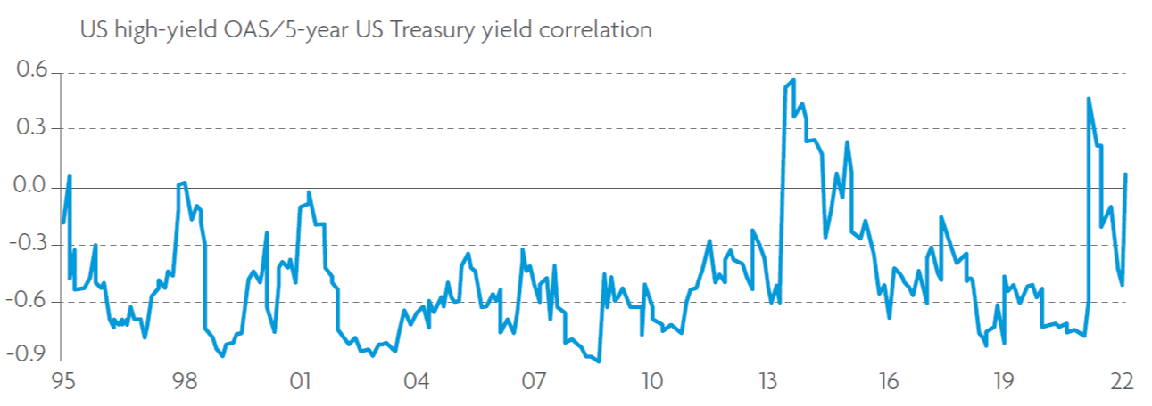 US high-yield OAS/5-year US Treasury yield correlation