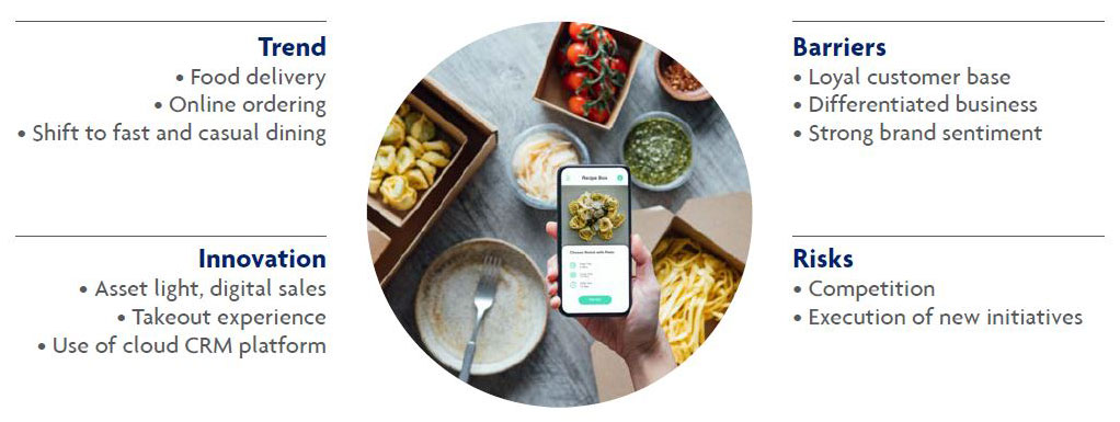 Figure 2 - Digital dining disruption