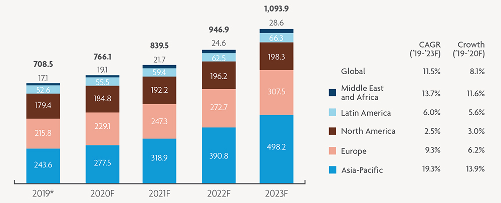 Non-cash transactions set to keep rising