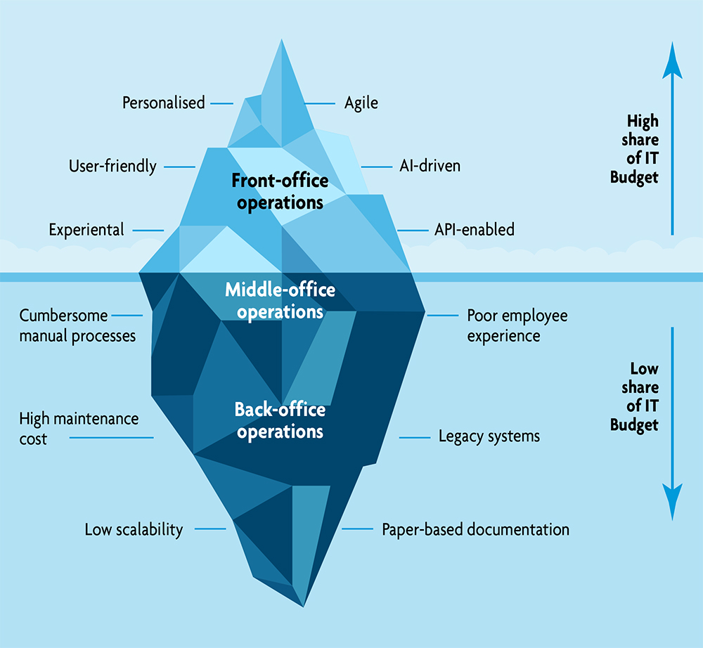 Unsupported middle-and back-office operations can spoil last-mile experience