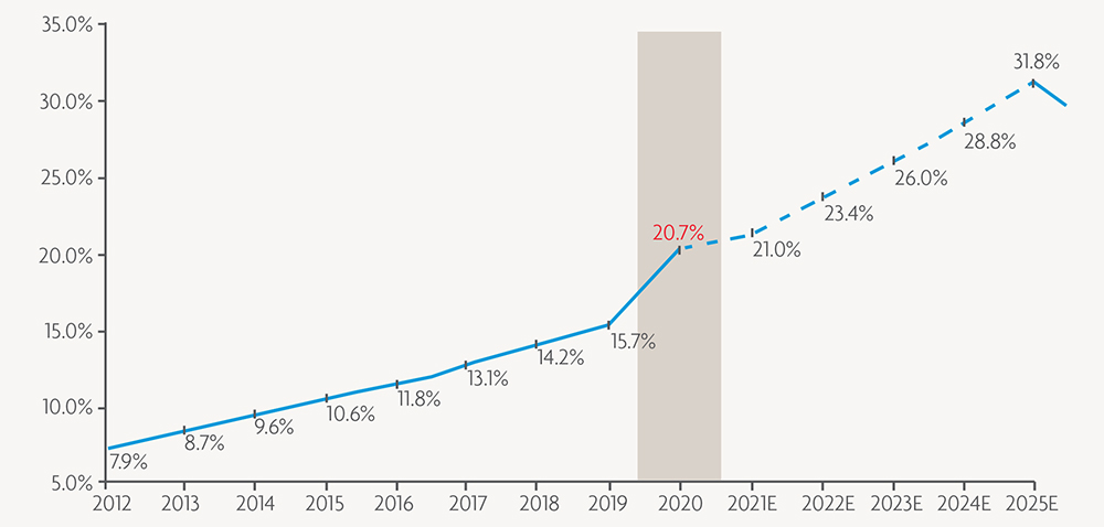 US e-commerce as a percentage of adjusted retail sales skyrocketed in 2020