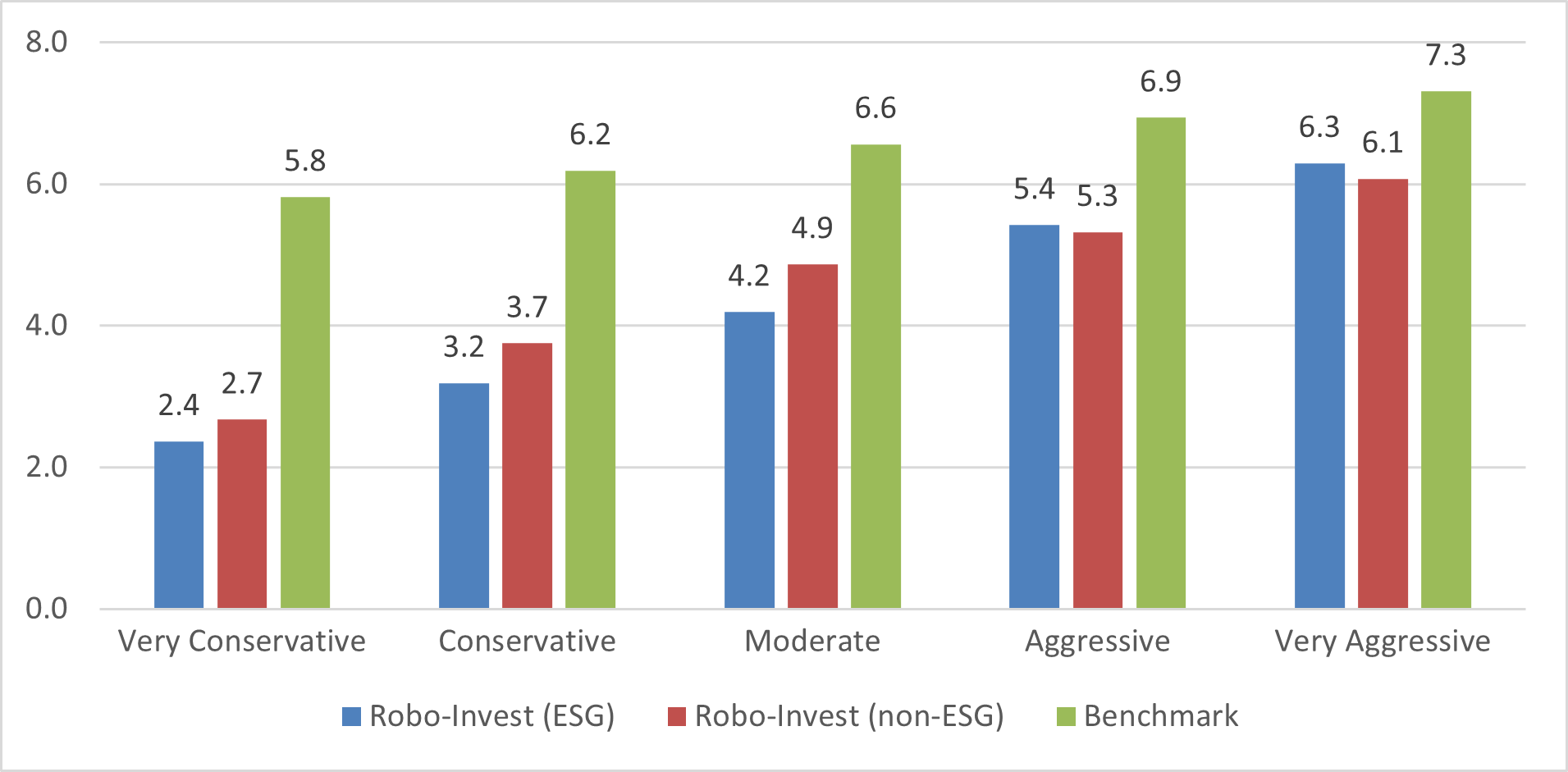 Portfolio returns (% in SGD terms) 31 December 2022 – 31 March 2023