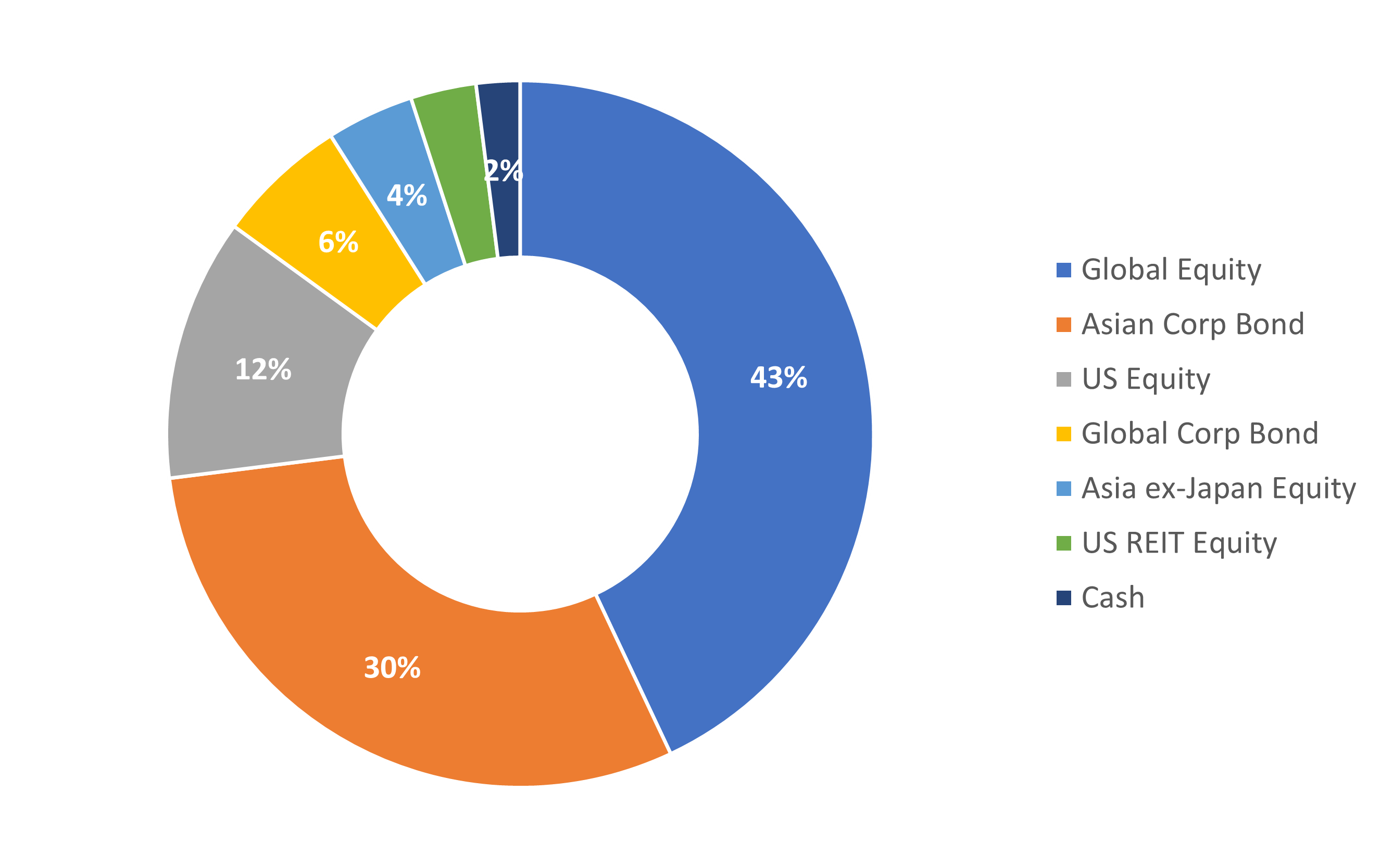 Aggressive portfolio