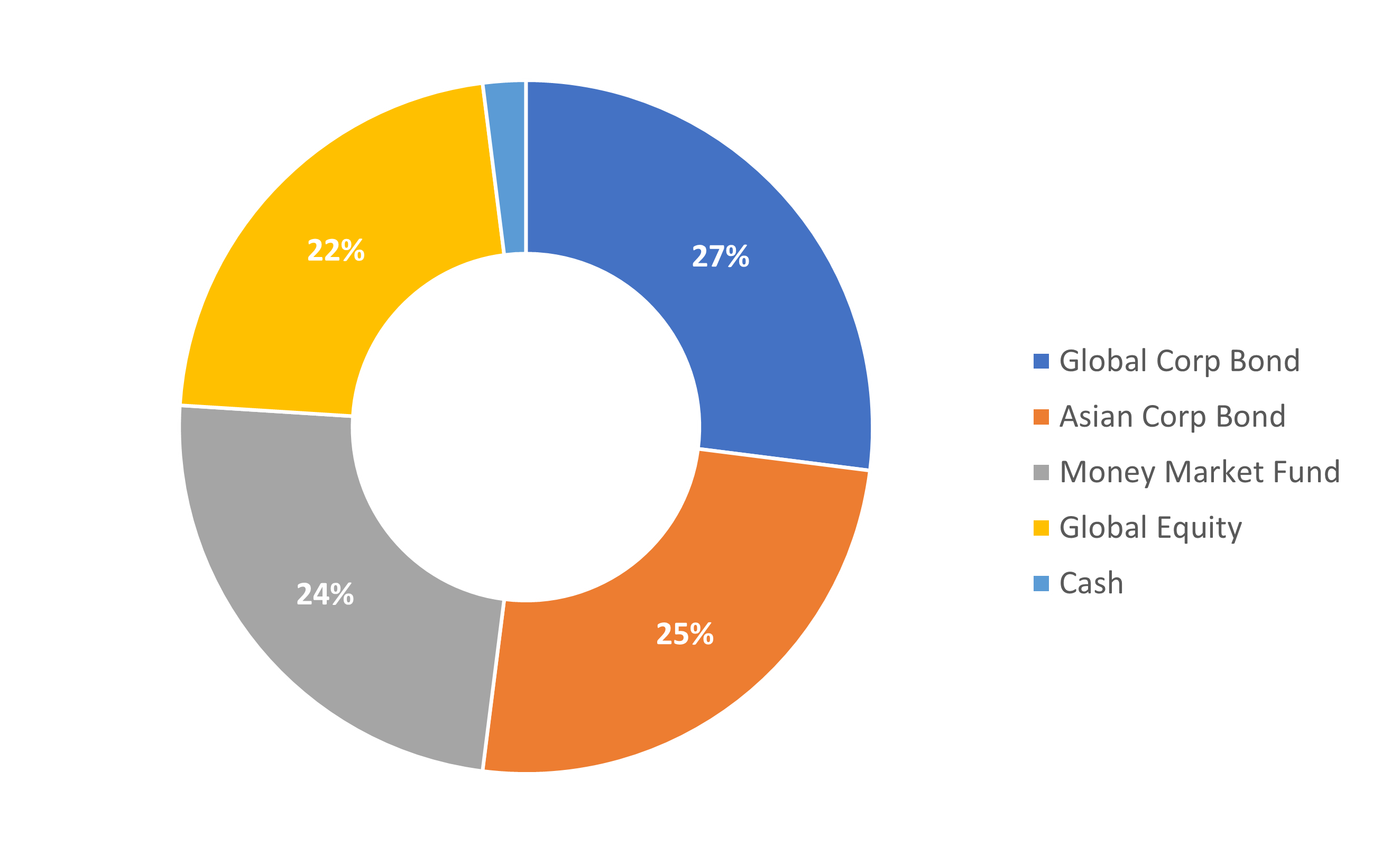 Conservative portfolio