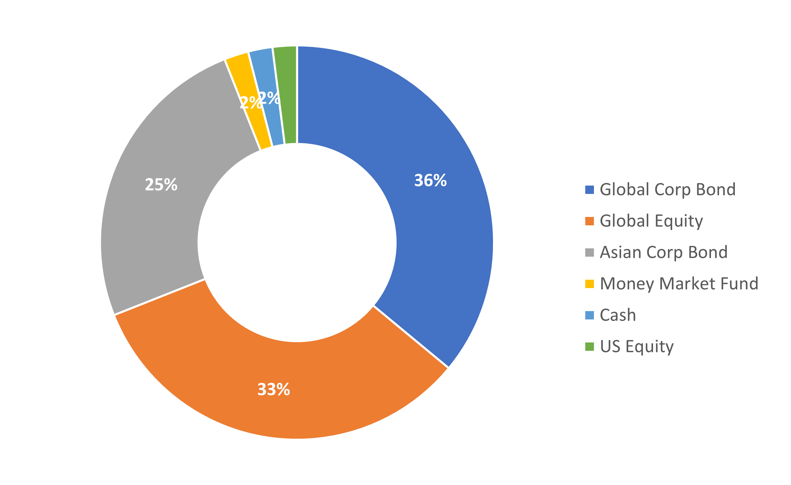 Moderate portfolio